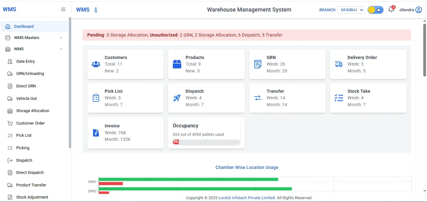 Warehouse Management System Dashboard Showing Inventory, GRN, Dispatch and Stock Reports Warehouse management system dashboard showing inventory status, GRN, dispatch, pick list, stock take, transfer details and warehouse occupancy statistics